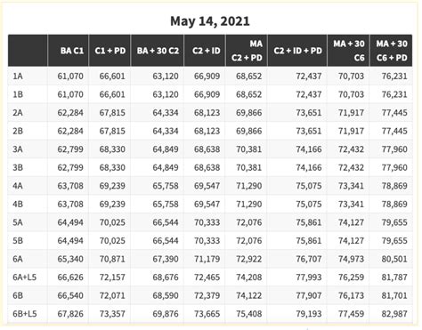 Under the contract agreement, which still needs to be ratified by the UFTs members, the maximum salary for teachers will rise from 119,565 to 128,657. . Uft teacher salary schedule 2022